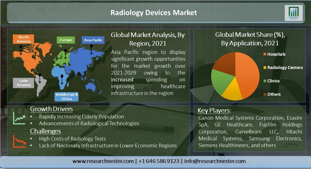 Radiology Devices Market Overview